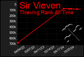 Total Graph of Sir Vieven