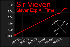 Total Graph of Sir Vieven