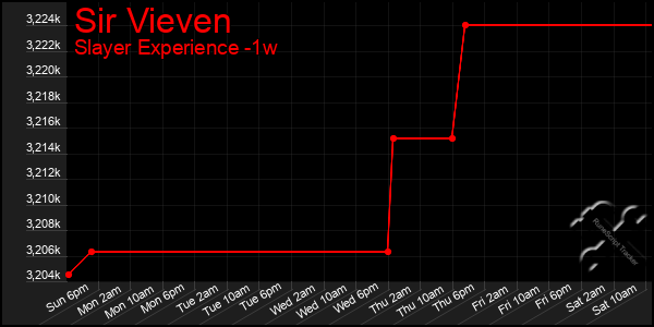 Last 7 Days Graph of Sir Vieven