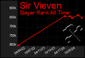 Total Graph of Sir Vieven