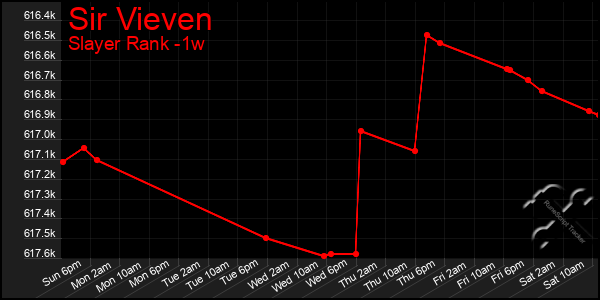 Last 7 Days Graph of Sir Vieven