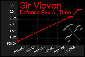 Total Graph of Sir Vieven