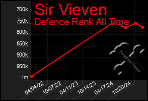 Total Graph of Sir Vieven