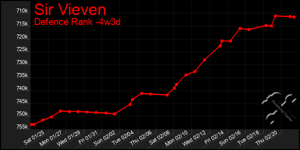 Last 31 Days Graph of Sir Vieven