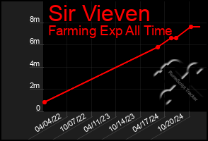 Total Graph of Sir Vieven