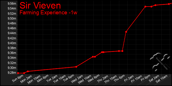 Last 7 Days Graph of Sir Vieven