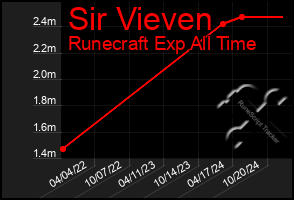 Total Graph of Sir Vieven