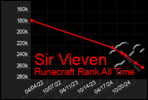 Total Graph of Sir Vieven