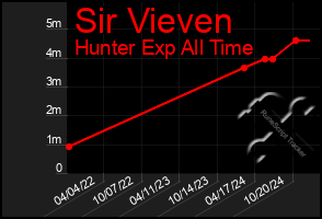 Total Graph of Sir Vieven