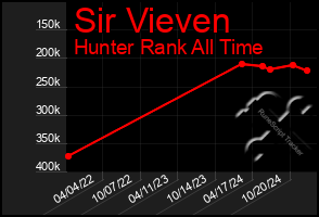 Total Graph of Sir Vieven