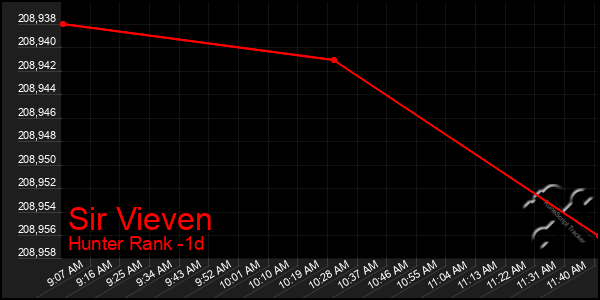 Last 24 Hours Graph of Sir Vieven