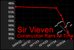 Total Graph of Sir Vieven