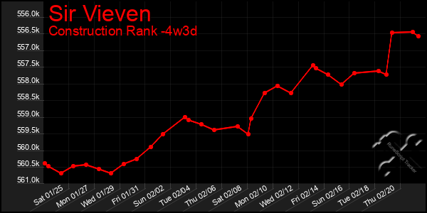 Last 31 Days Graph of Sir Vieven