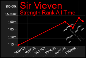 Total Graph of Sir Vieven