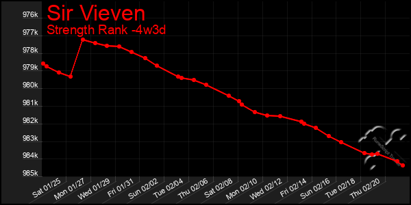 Last 31 Days Graph of Sir Vieven