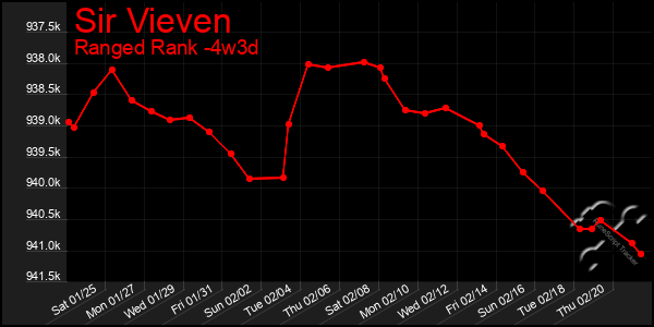 Last 31 Days Graph of Sir Vieven