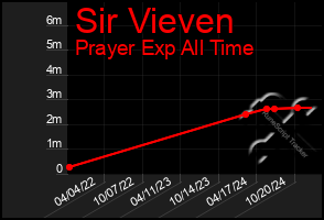 Total Graph of Sir Vieven