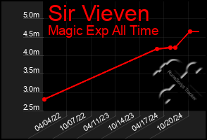 Total Graph of Sir Vieven