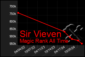 Total Graph of Sir Vieven