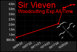 Total Graph of Sir Vieven