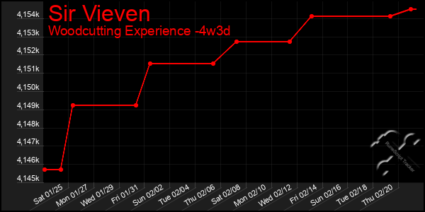 Last 31 Days Graph of Sir Vieven