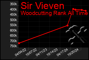 Total Graph of Sir Vieven