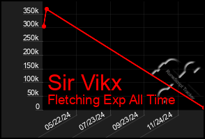 Total Graph of Sir Vikx