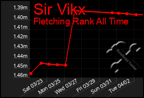 Total Graph of Sir Vikx