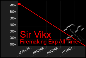 Total Graph of Sir Vikx