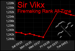 Total Graph of Sir Vikx