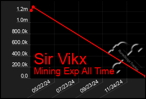 Total Graph of Sir Vikx