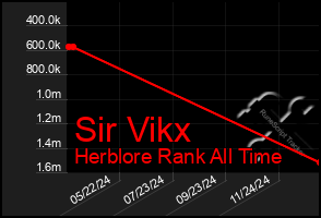 Total Graph of Sir Vikx