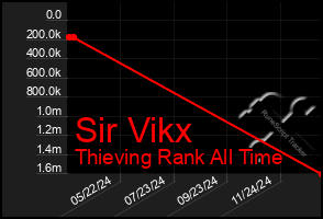 Total Graph of Sir Vikx