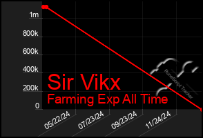 Total Graph of Sir Vikx