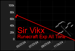 Total Graph of Sir Vikx