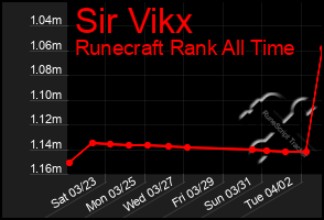 Total Graph of Sir Vikx