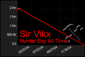 Total Graph of Sir Vikx