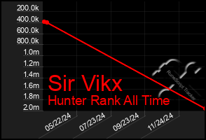 Total Graph of Sir Vikx