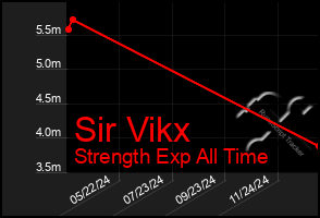 Total Graph of Sir Vikx