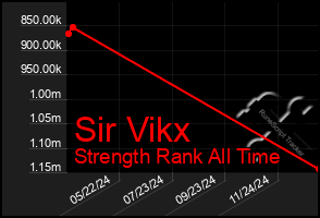 Total Graph of Sir Vikx