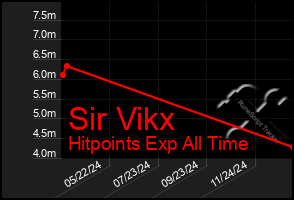 Total Graph of Sir Vikx