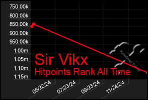 Total Graph of Sir Vikx