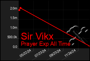 Total Graph of Sir Vikx