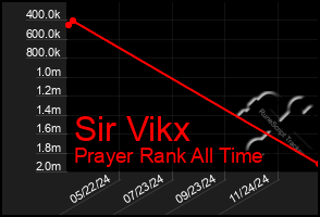 Total Graph of Sir Vikx