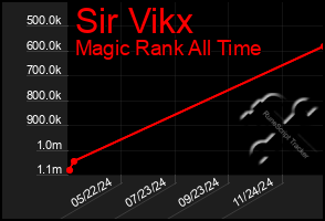 Total Graph of Sir Vikx