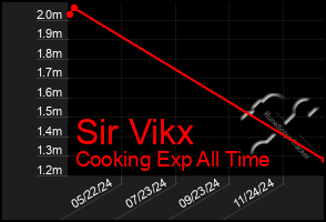 Total Graph of Sir Vikx