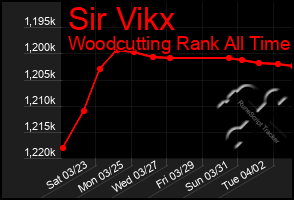 Total Graph of Sir Vikx