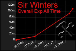 Total Graph of Sir Winters