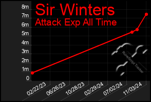 Total Graph of Sir Winters