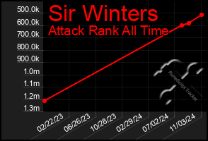 Total Graph of Sir Winters